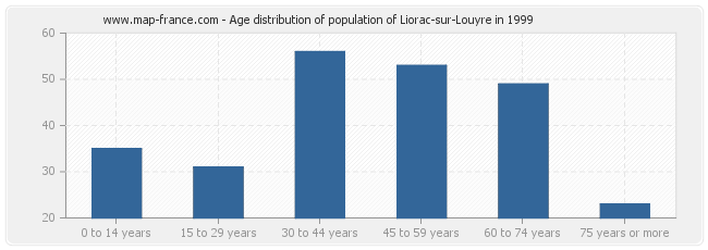 Age distribution of population of Liorac-sur-Louyre in 1999