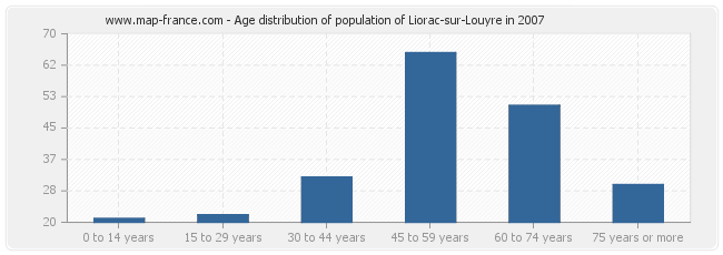Age distribution of population of Liorac-sur-Louyre in 2007