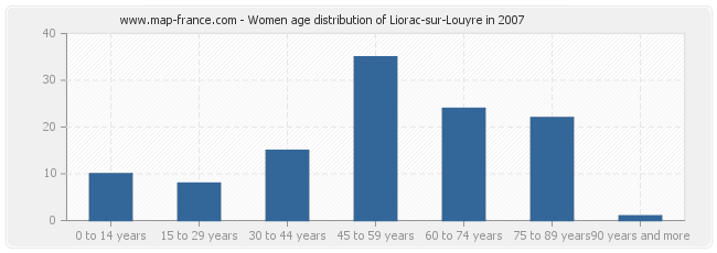 Women age distribution of Liorac-sur-Louyre in 2007