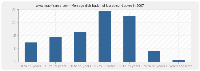 Men age distribution of Liorac-sur-Louyre in 2007