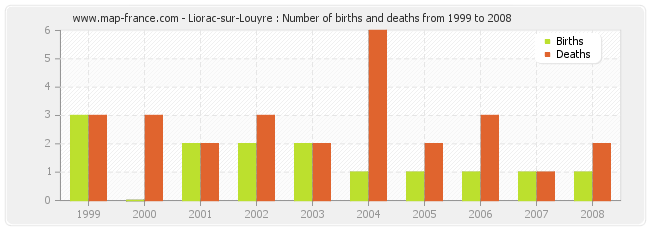 Liorac-sur-Louyre : Number of births and deaths from 1999 to 2008