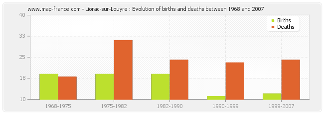 Liorac-sur-Louyre : Evolution of births and deaths between 1968 and 2007