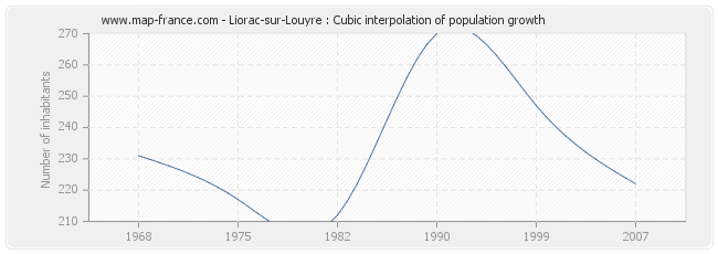 Liorac-sur-Louyre : Cubic interpolation of population growth