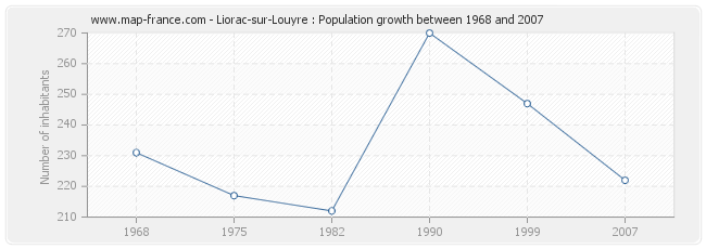 Population Liorac-sur-Louyre