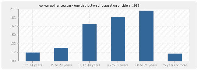 Age distribution of population of Lisle in 1999