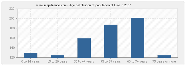 Age distribution of population of Lisle in 2007