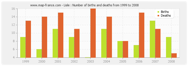 Lisle : Number of births and deaths from 1999 to 2008