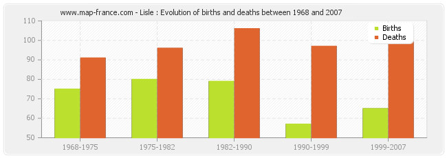 Lisle : Evolution of births and deaths between 1968 and 2007