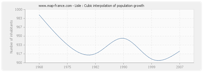 Lisle : Cubic interpolation of population growth