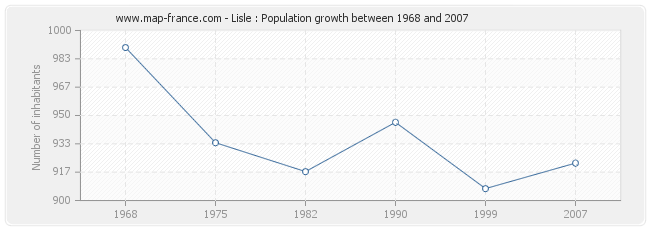 Population Lisle