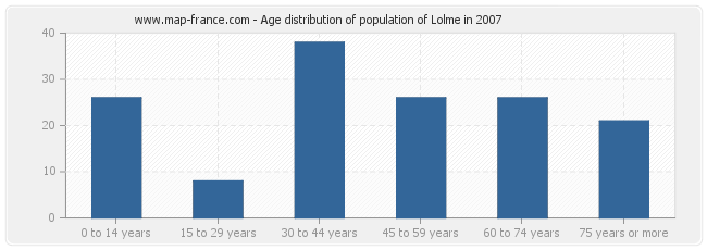 Age distribution of population of Lolme in 2007