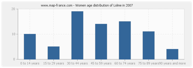 Women age distribution of Lolme in 2007