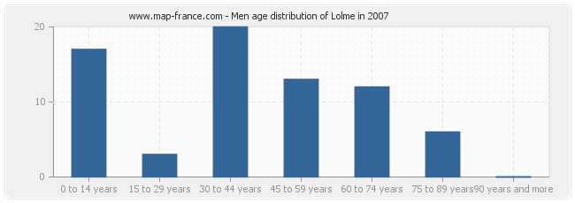 Men age distribution of Lolme in 2007