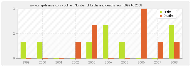 Lolme : Number of births and deaths from 1999 to 2008