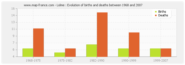 Lolme : Evolution of births and deaths between 1968 and 2007