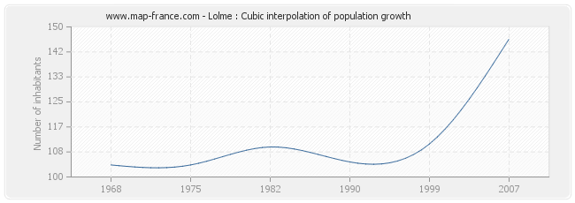 Lolme : Cubic interpolation of population growth