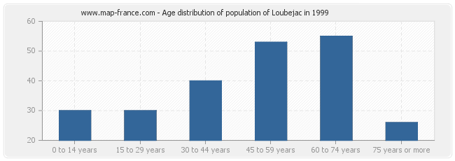 Age distribution of population of Loubejac in 1999