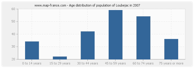 Age distribution of population of Loubejac in 2007