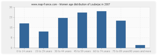 Women age distribution of Loubejac in 2007
