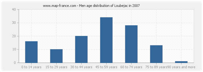 Men age distribution of Loubejac in 2007