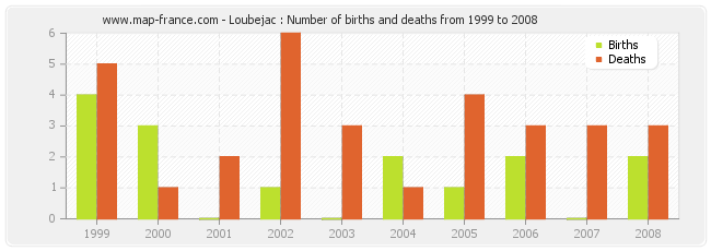 Loubejac : Number of births and deaths from 1999 to 2008