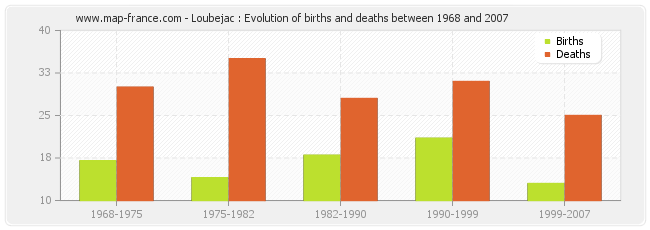 Loubejac : Evolution of births and deaths between 1968 and 2007