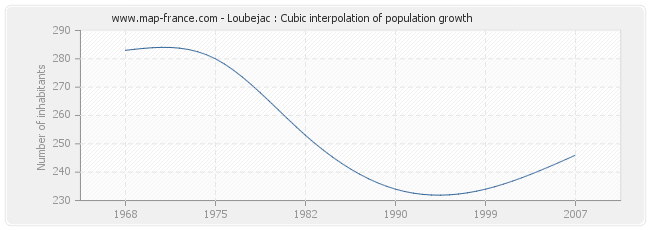 Loubejac : Cubic interpolation of population growth