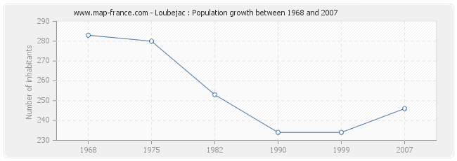 Population Loubejac