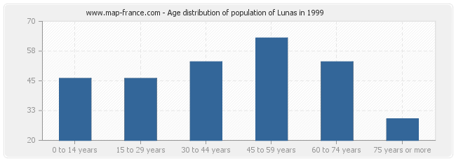Age distribution of population of Lunas in 1999
