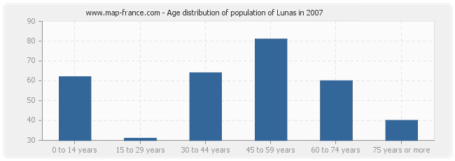 Age distribution of population of Lunas in 2007