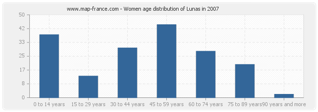Women age distribution of Lunas in 2007