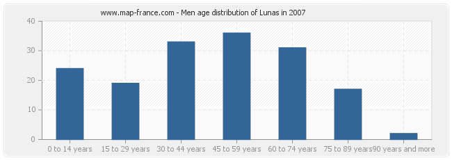 Men age distribution of Lunas in 2007