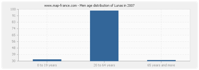 Men age distribution of Lunas in 2007
