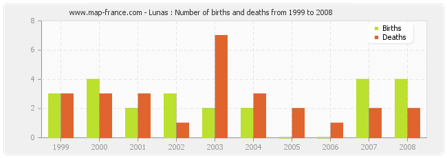 Lunas : Number of births and deaths from 1999 to 2008