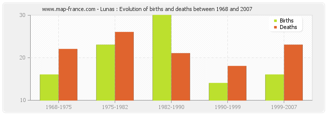 Lunas : Evolution of births and deaths between 1968 and 2007