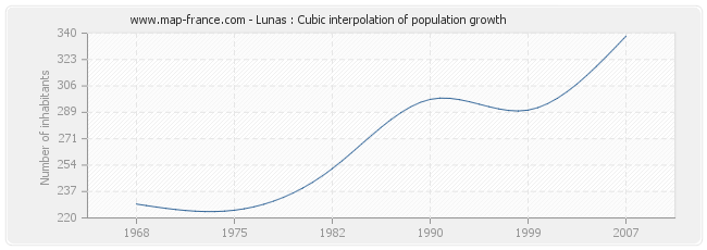 Lunas : Cubic interpolation of population growth