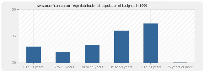 Age distribution of population of Lusignac in 1999