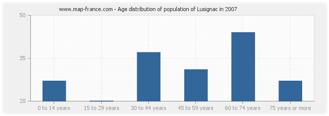 Age distribution of population of Lusignac in 2007