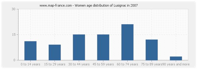 Women age distribution of Lusignac in 2007