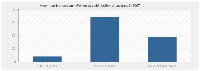 Women age distribution of Lusignac in 2007