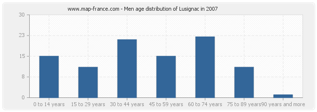 Men age distribution of Lusignac in 2007