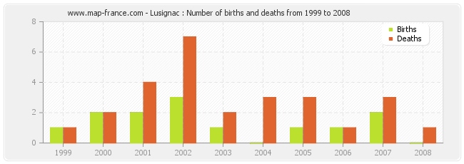 Lusignac : Number of births and deaths from 1999 to 2008