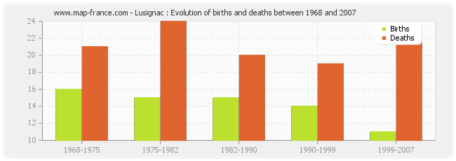Lusignac : Evolution of births and deaths between 1968 and 2007