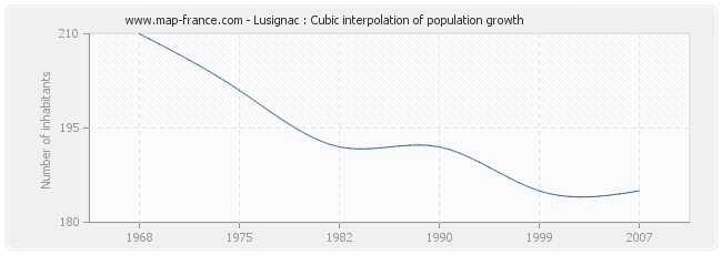 Lusignac : Cubic interpolation of population growth