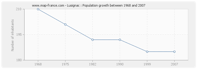 Population Lusignac