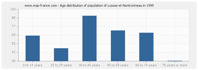 Age distribution of population of Lussas-et-Nontronneau in 1999