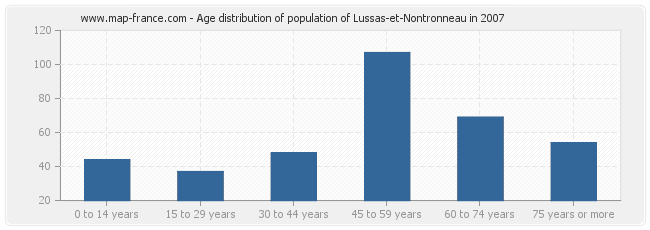 Age distribution of population of Lussas-et-Nontronneau in 2007