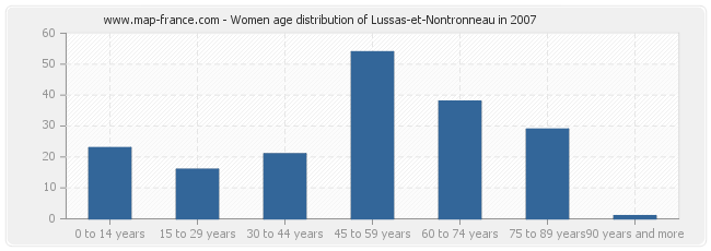 Women age distribution of Lussas-et-Nontronneau in 2007