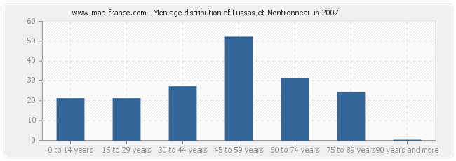 Men age distribution of Lussas-et-Nontronneau in 2007