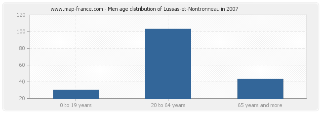 Men age distribution of Lussas-et-Nontronneau in 2007